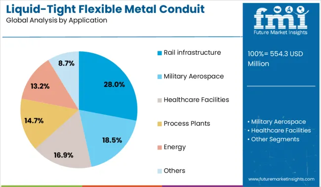 Liquid Tight Flexible Metal Conduit Market  Analysis By Application